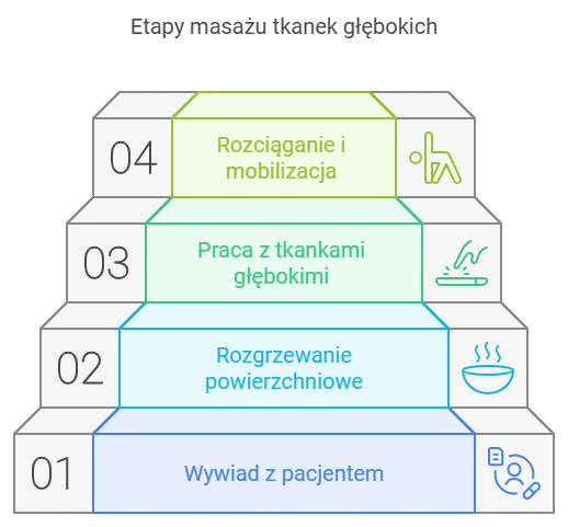 Masaż Tkanek Głębokich Warszawa - Przeciwwskazania i środki ostrożności
