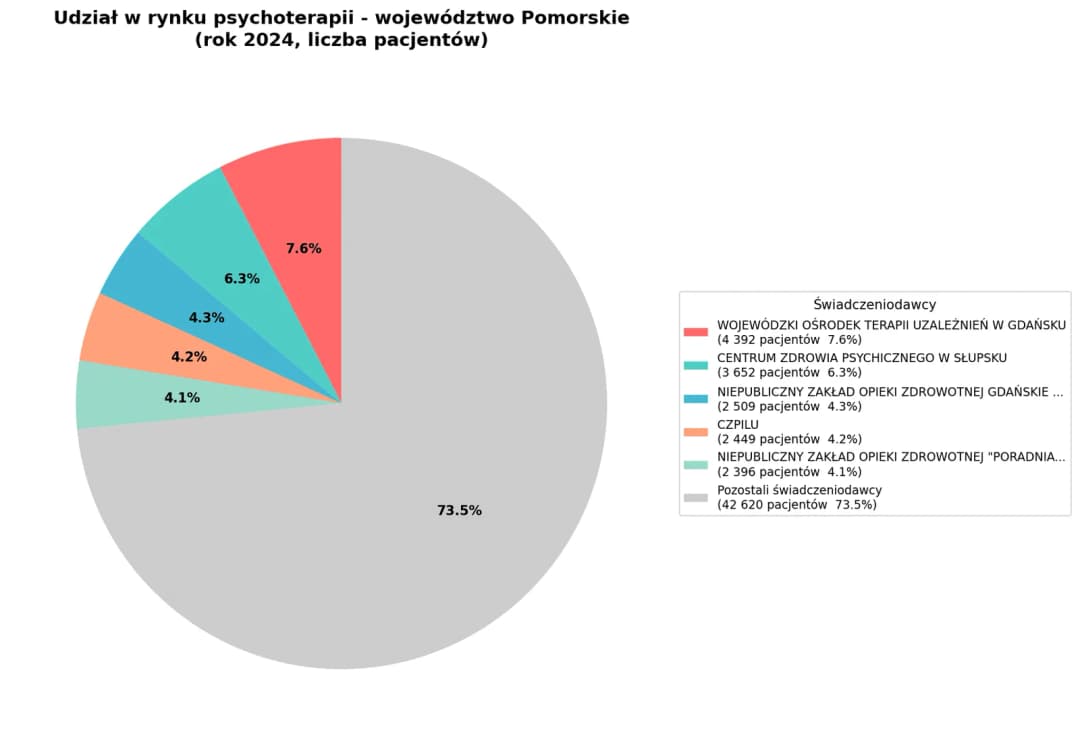 Psychoterapia w Polsce - pomorskie