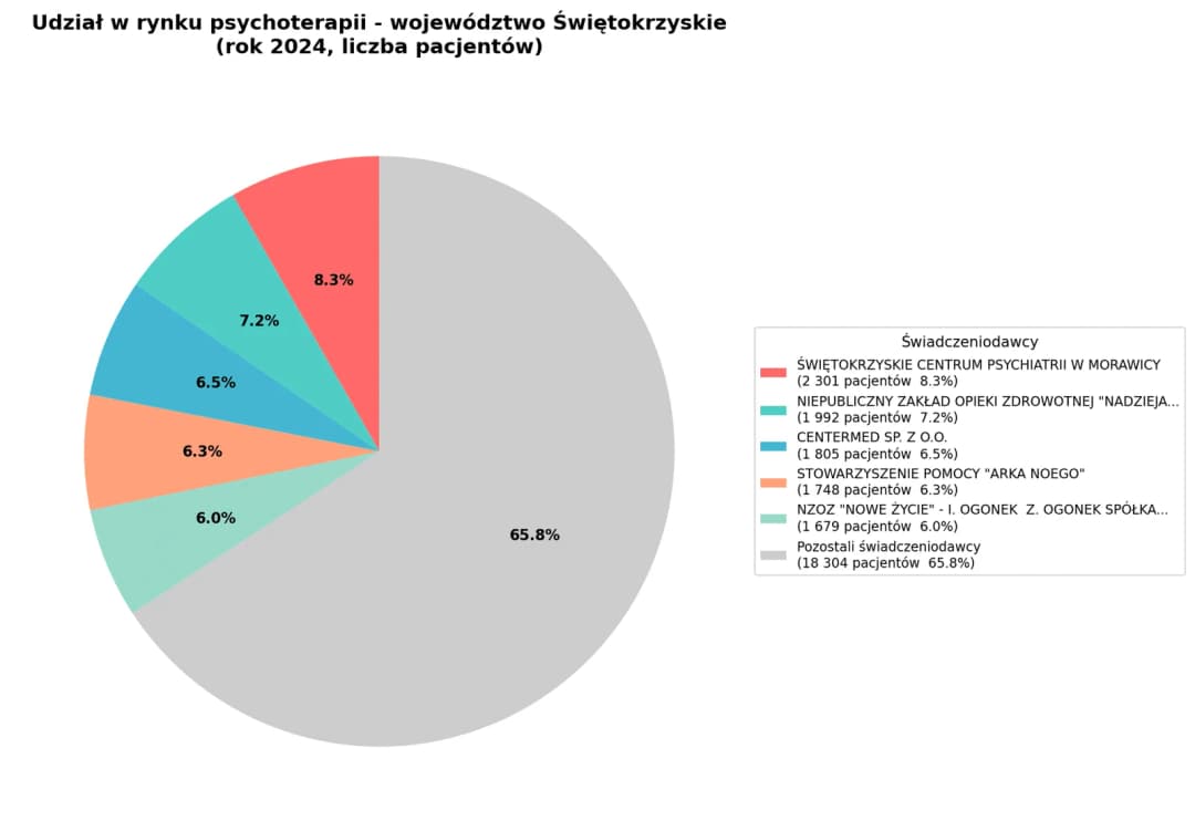 Psychoterapia w Polsce - świętokrzyskie