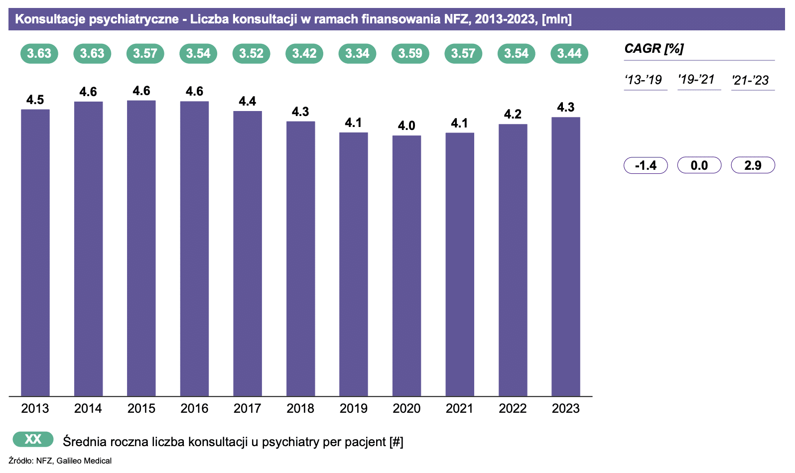 Konsultacje psychiatryczne - liczba konsultacji sfinansowanych przez NFZ