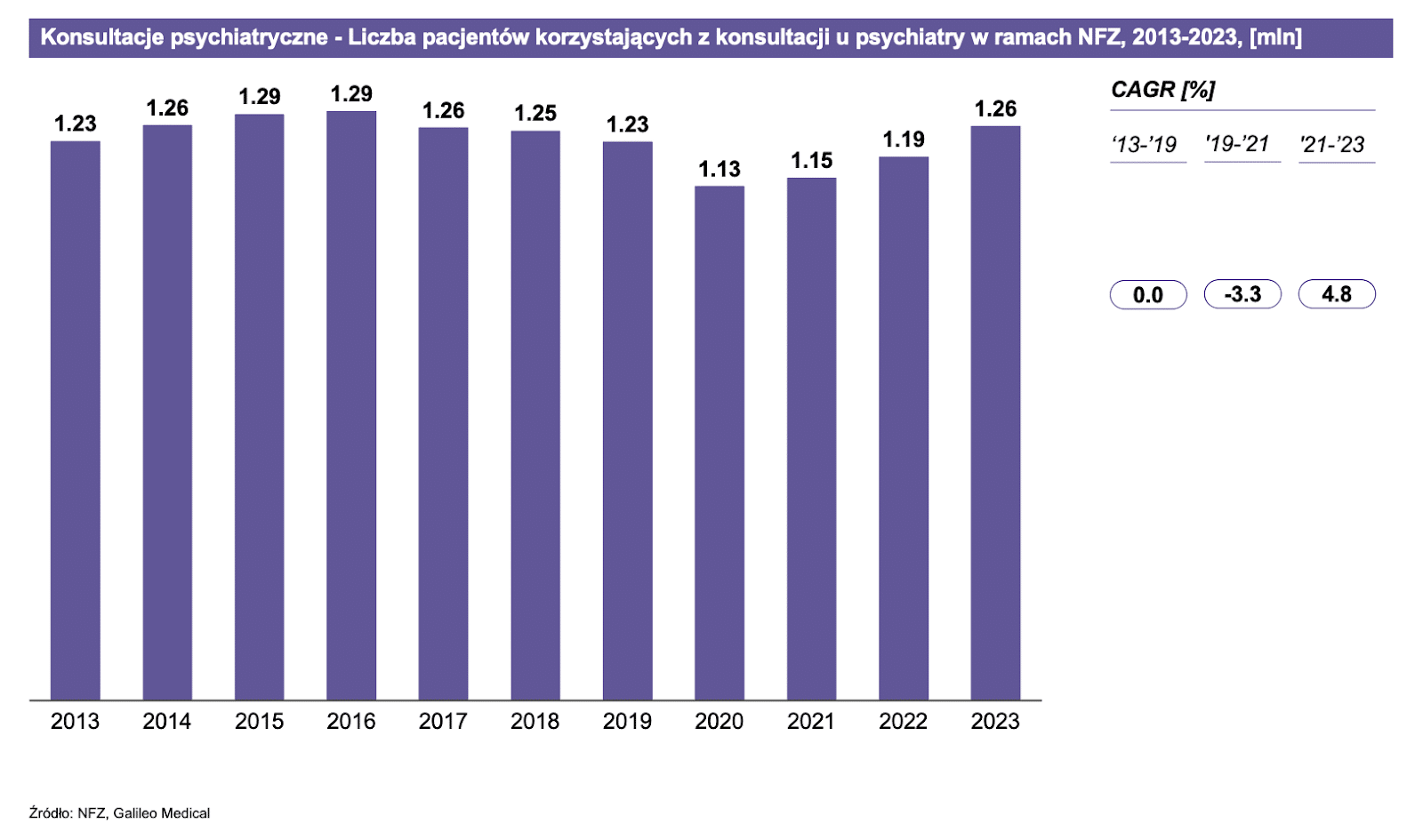 Konsultacje psychiatryczne - liczba pacjentów