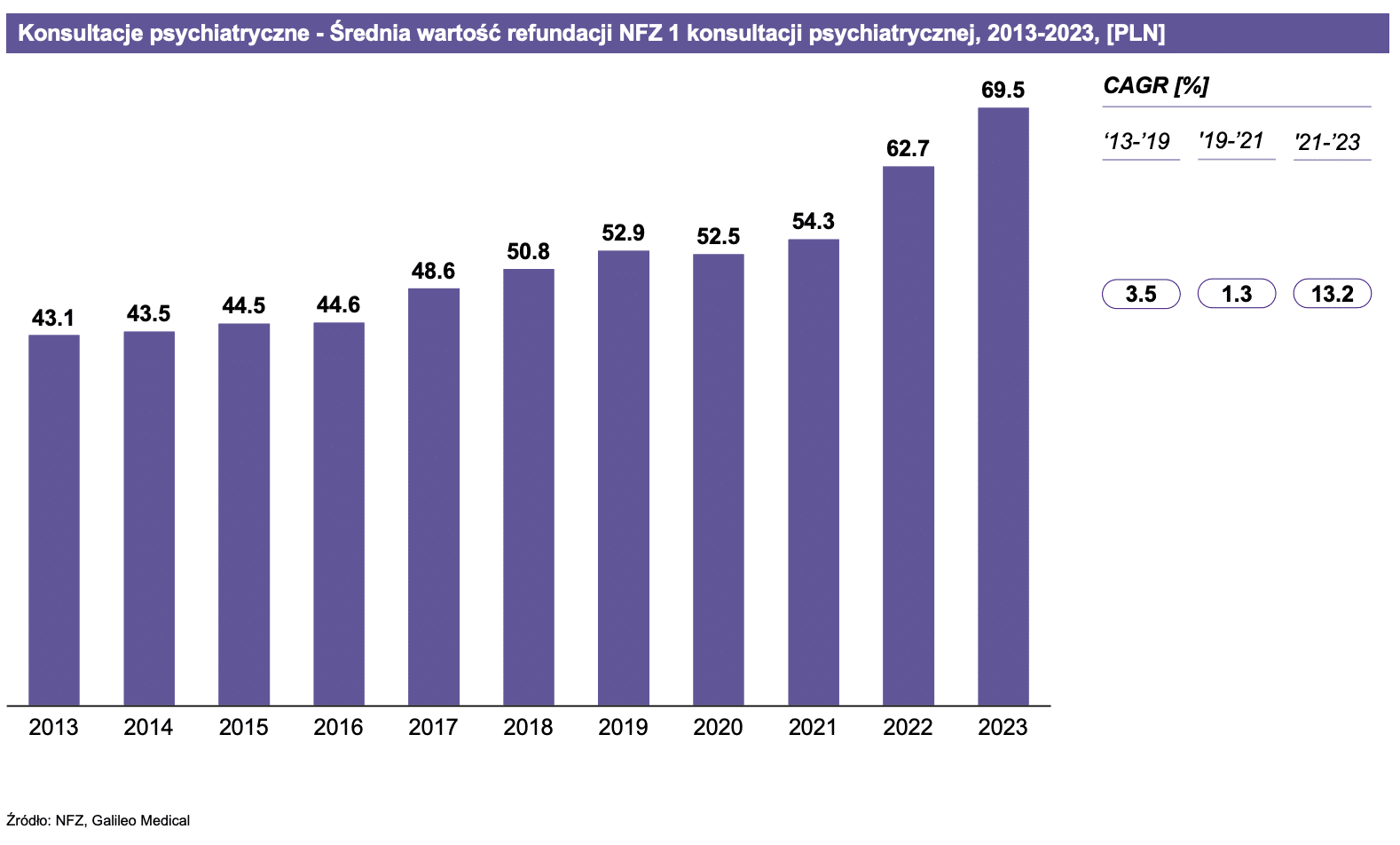 Konsultacje psychiatryczne - średnia stawka refunacji