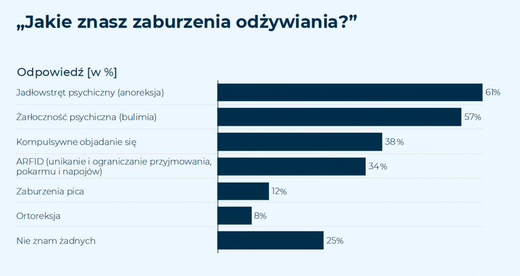 Skala problemu zaburzeń odżywiania w Polsce - co musisz wiedzieć?