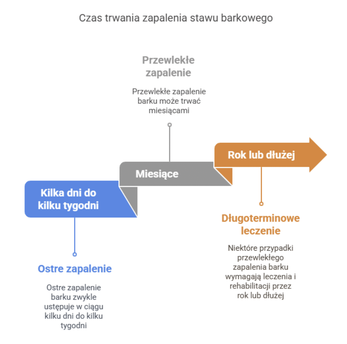 Zapalenie stawu barkowego – jak długo trwa?
