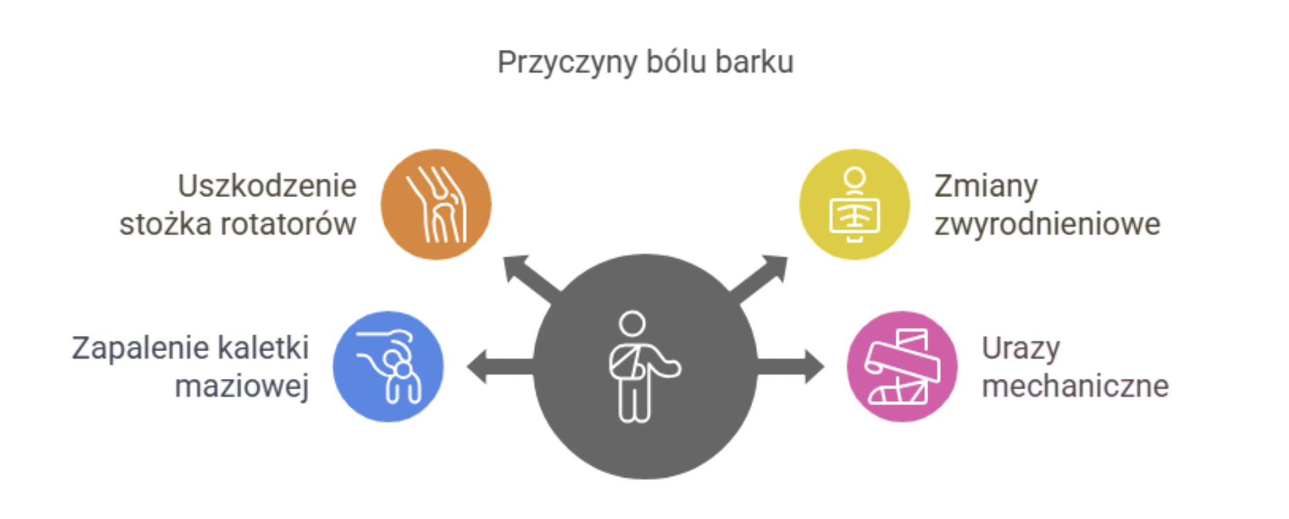 Przyczyny bólu barku