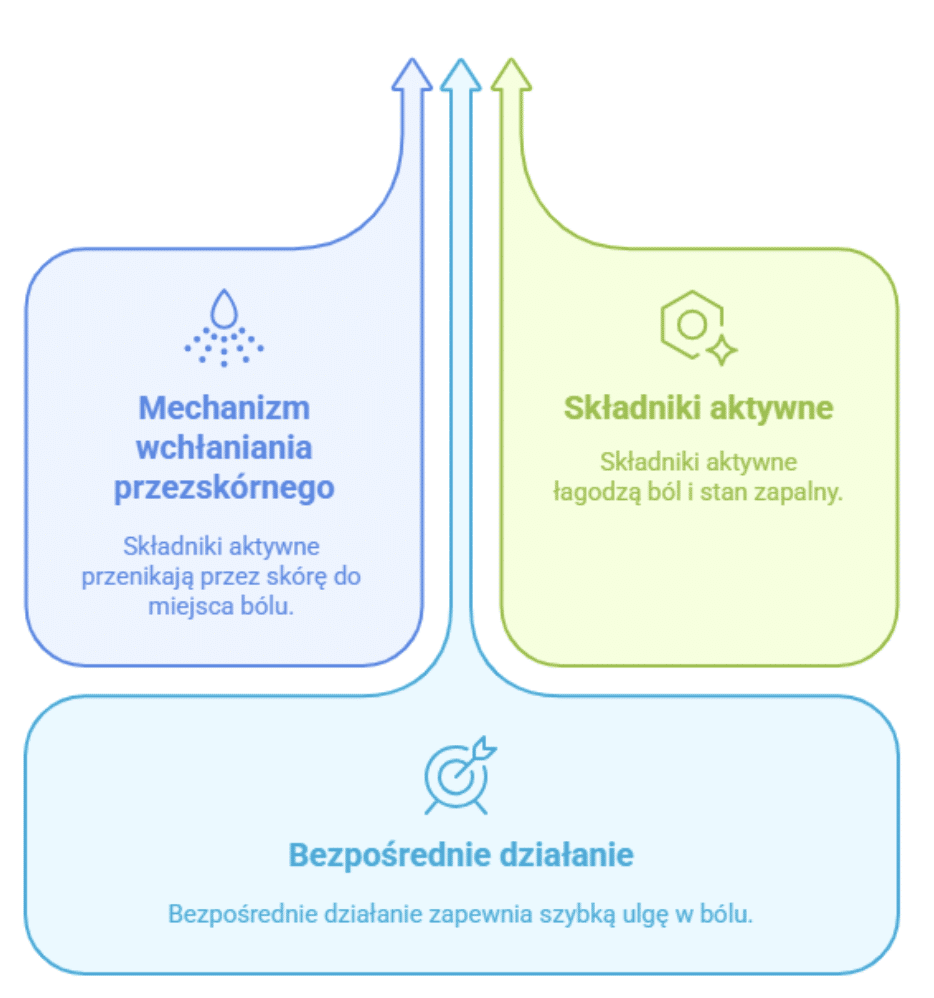 Jak działa maść na bóle barku?