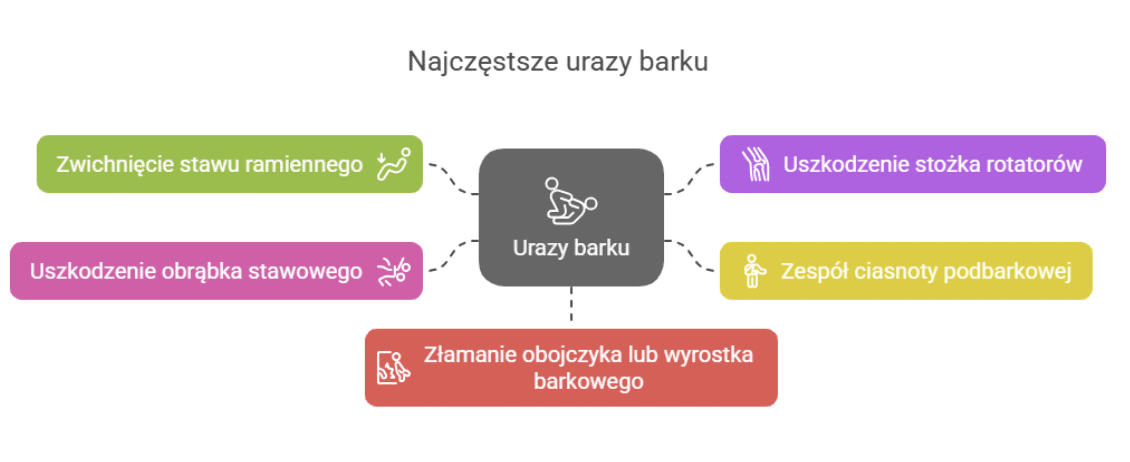 Najczęstsze urazy barku