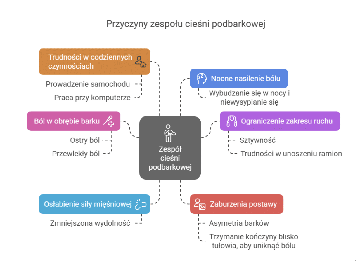 Jakie objawy zespołu cieśni podbarkowej są najczęstsze?