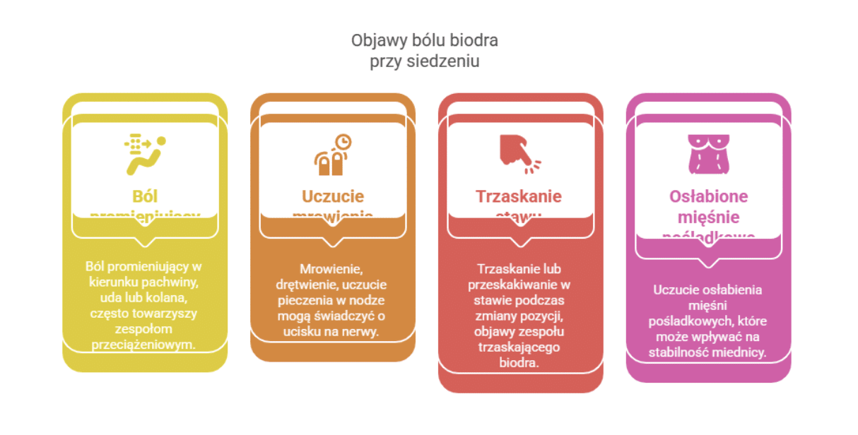 Bólu biodra przy siedzeniu – objawy towarzyszące
