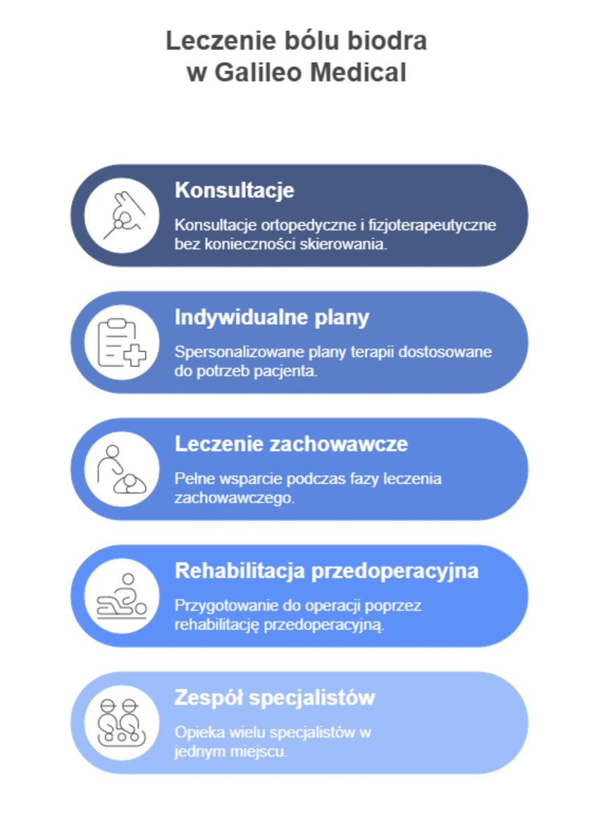 Bólu biodra przy siedzeniu – leczenie