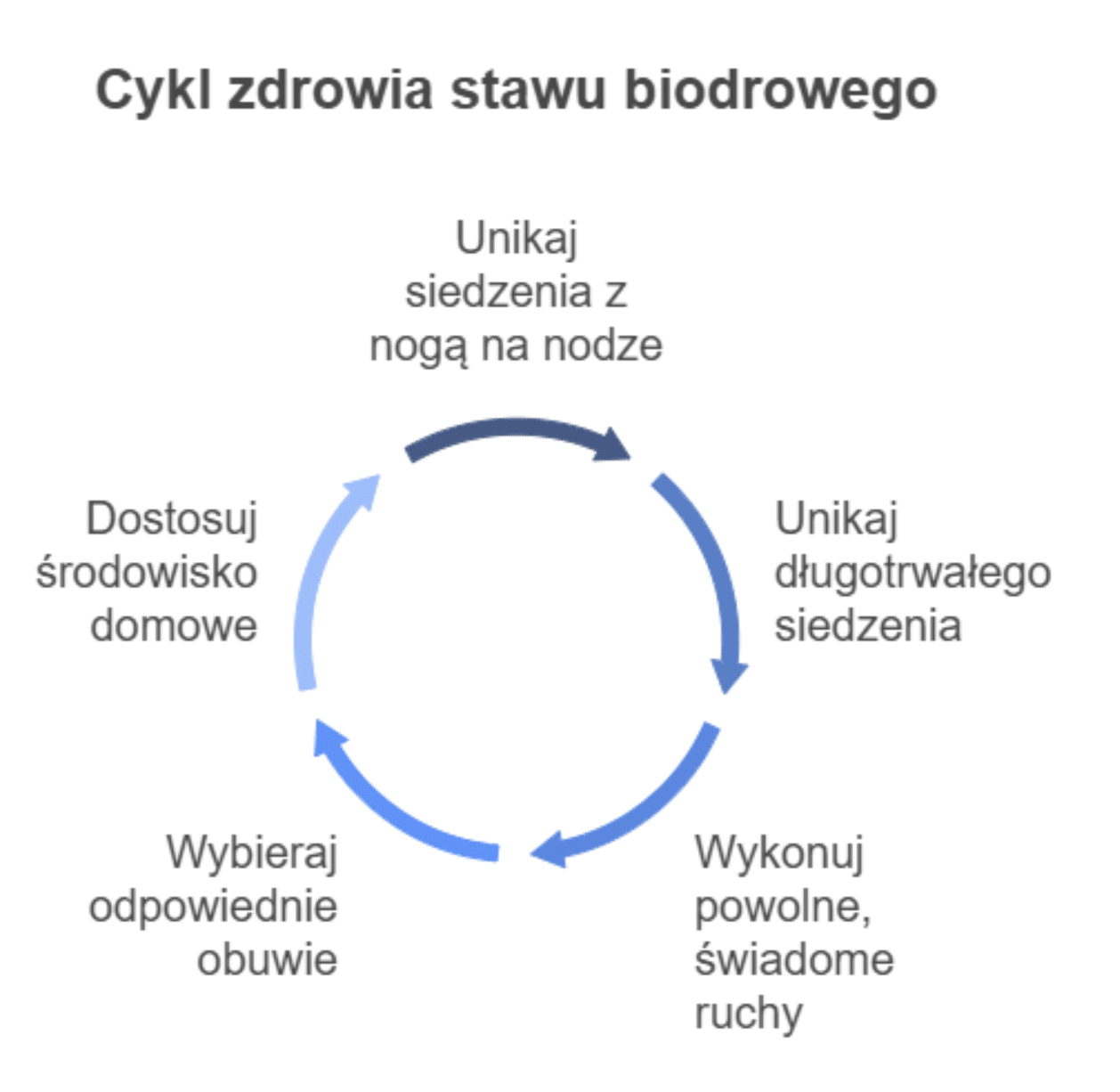 Czego unikać przy zwyrodnieniu stawu biodrowego w codziennych nawykach i ergonomii ruchu?