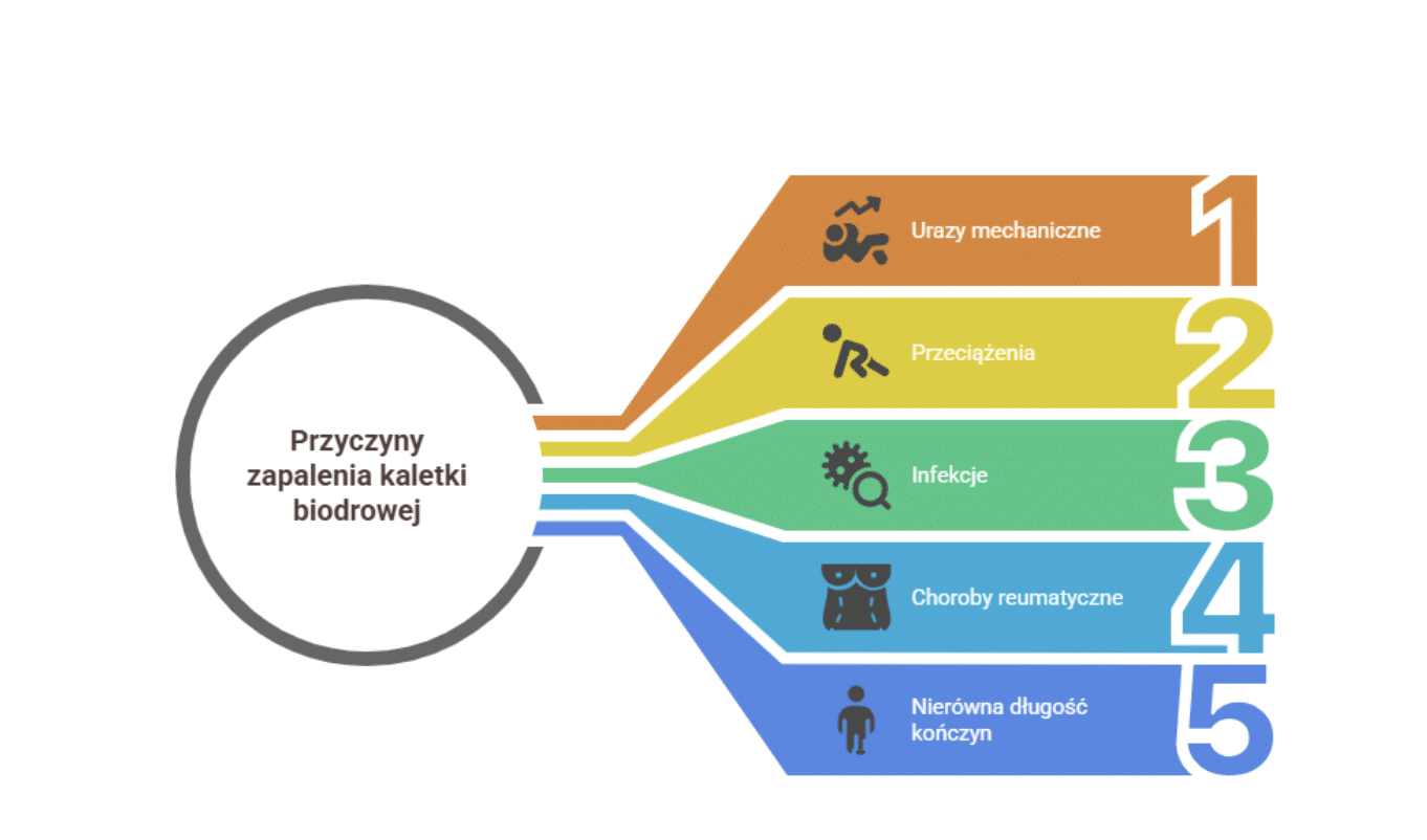 Zapalenie kaletki maziowej biodra – przyczyny