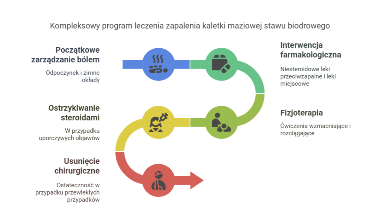 Zapalenie kaletki maziowej biodra – leczenie
