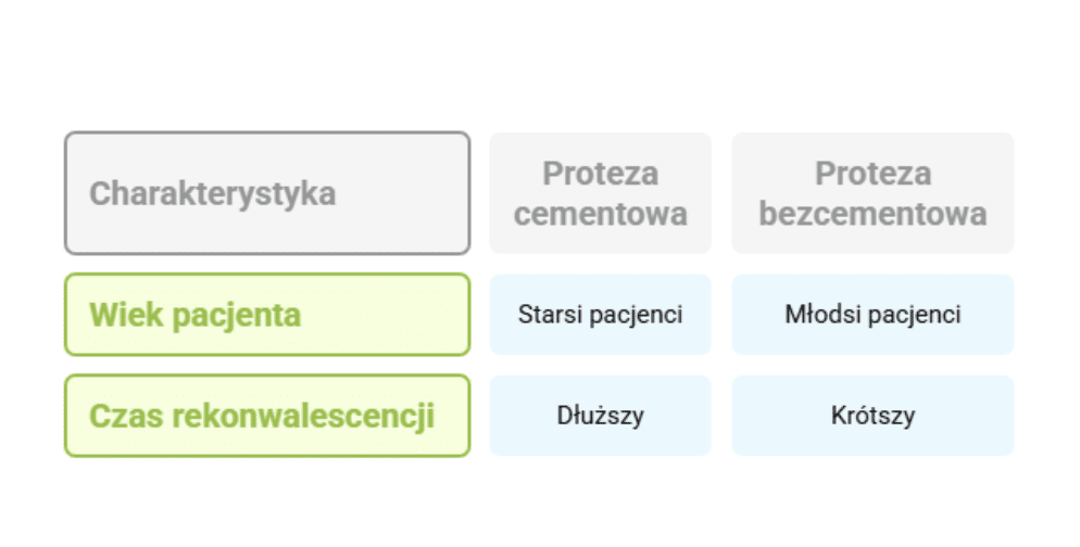 Jak długo odczuwa się ból po endoprotezie biodra?