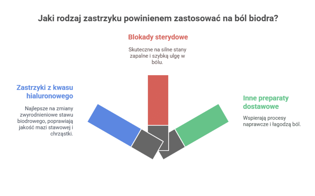 Rodzaje zastrzyków stosowanych na ból biodra