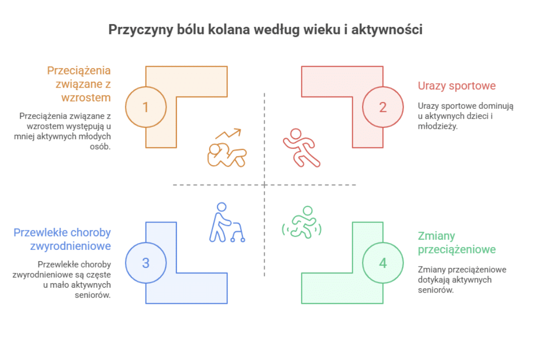 Najczęstsze przyczyny bólu kolana – w zależności od wieku, stylu życia i lokalizacji dolegliwości