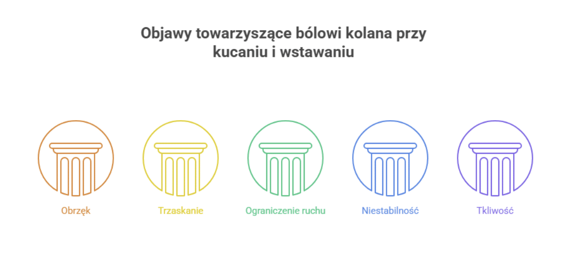 Ból kolana przy zginaniu i prostowaniu – objawy towarzyszące