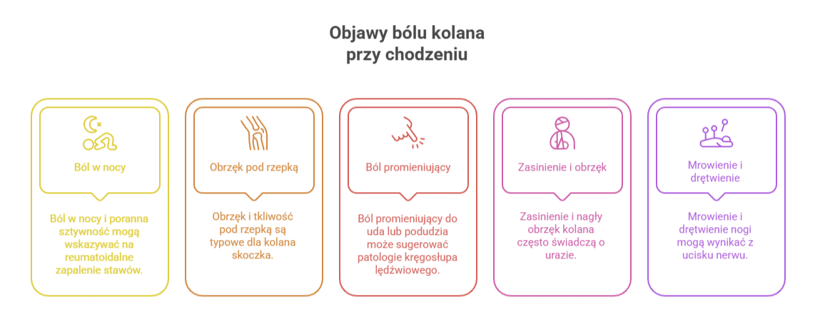 Ból kolana przy chodzeniu – objawy towarzyszące