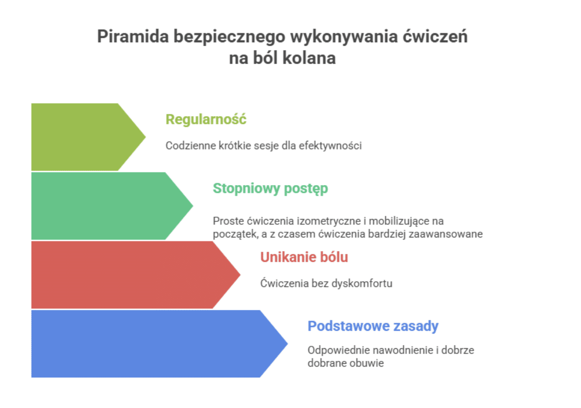 Jak bezpiecznie wykonywać ćwiczenia na ból kolana?