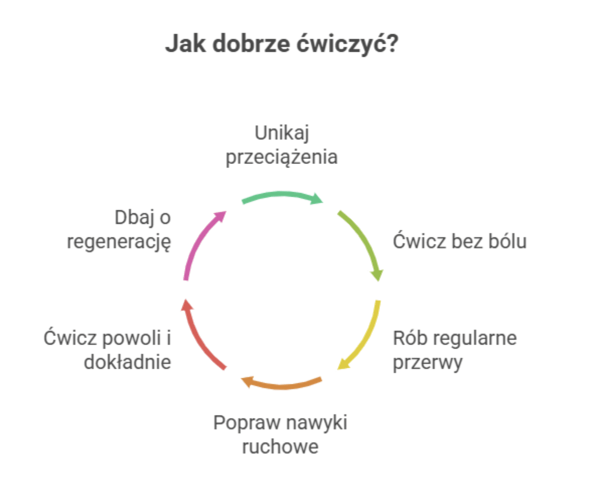 Czego unikać podczas rehabilitacji bólu kolana?