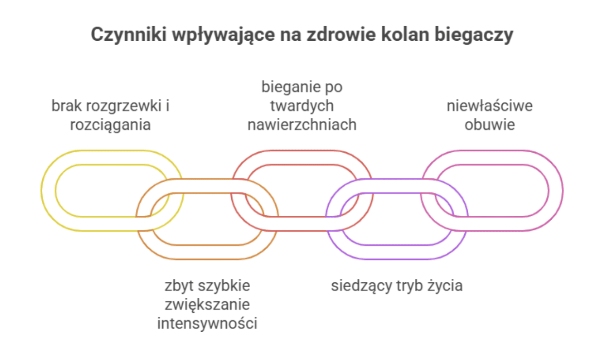Co sprzyja kontuzjom kolana podczas biegania?