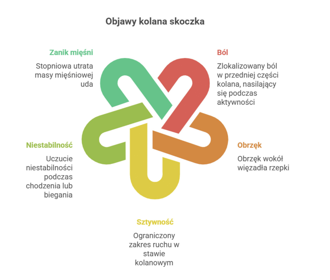 Entezopatia rzepki – objawy