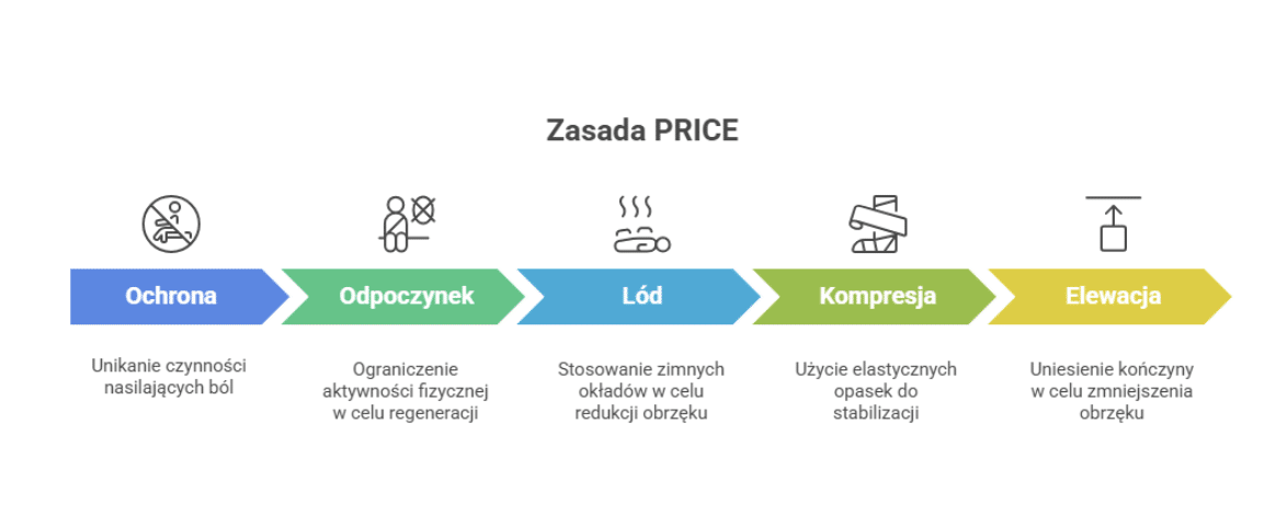 Kolano skoczka – leczenie zachowawcze