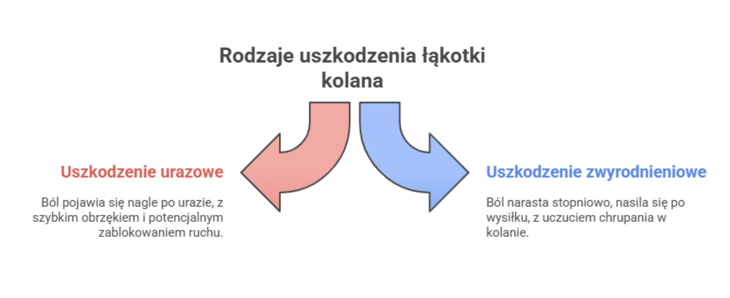 Objawy a mechanizm uszkodzenia łąkotki