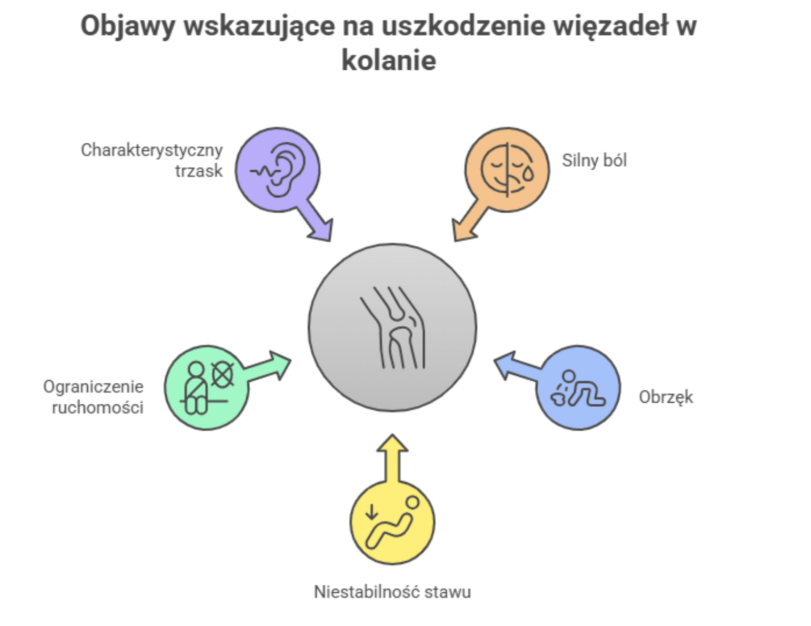 Zerwane więzadło w kolanie – objawy