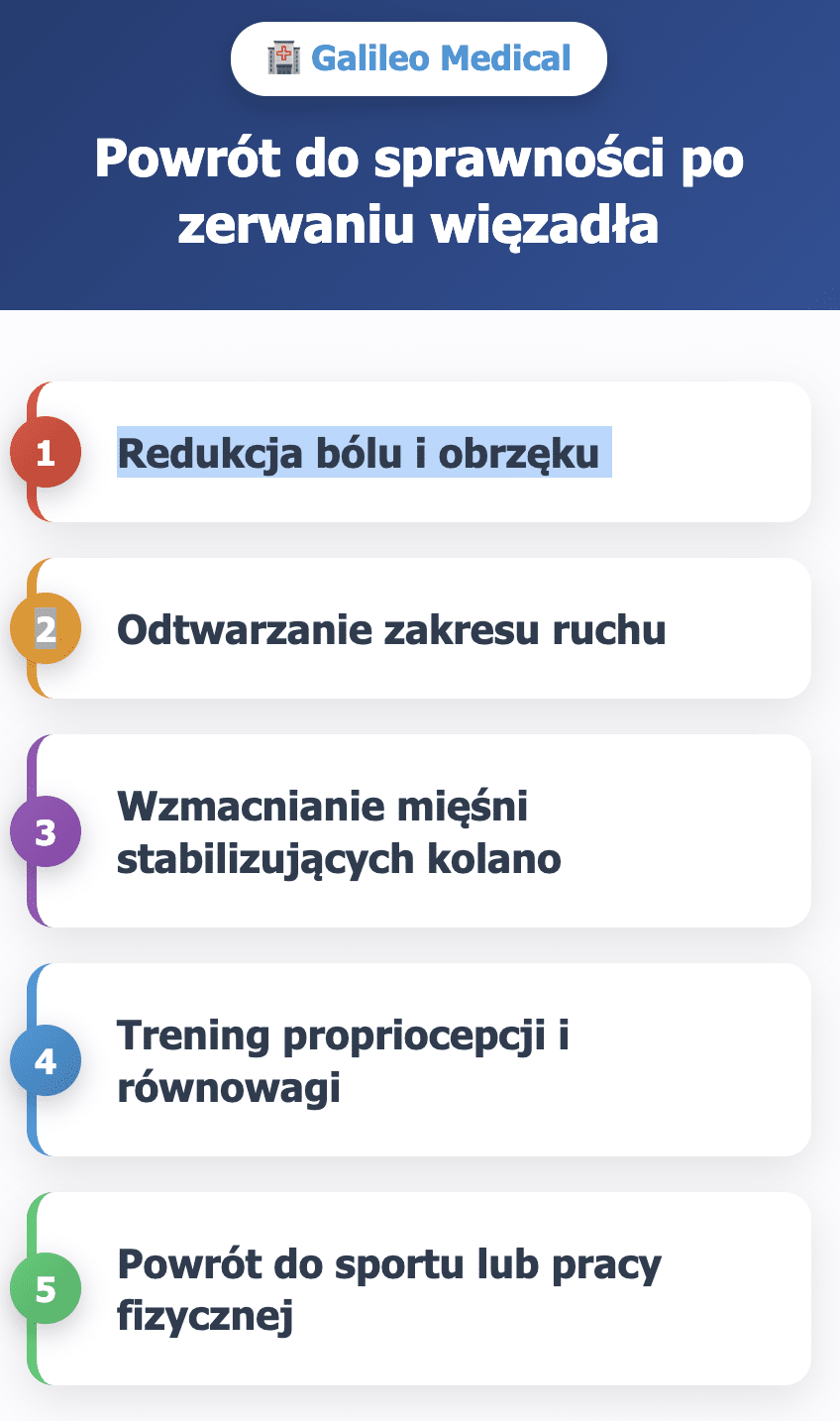 Rehabilitacja po zerwaniu więzadła w kolanie krok po kroku z Galileo Medical