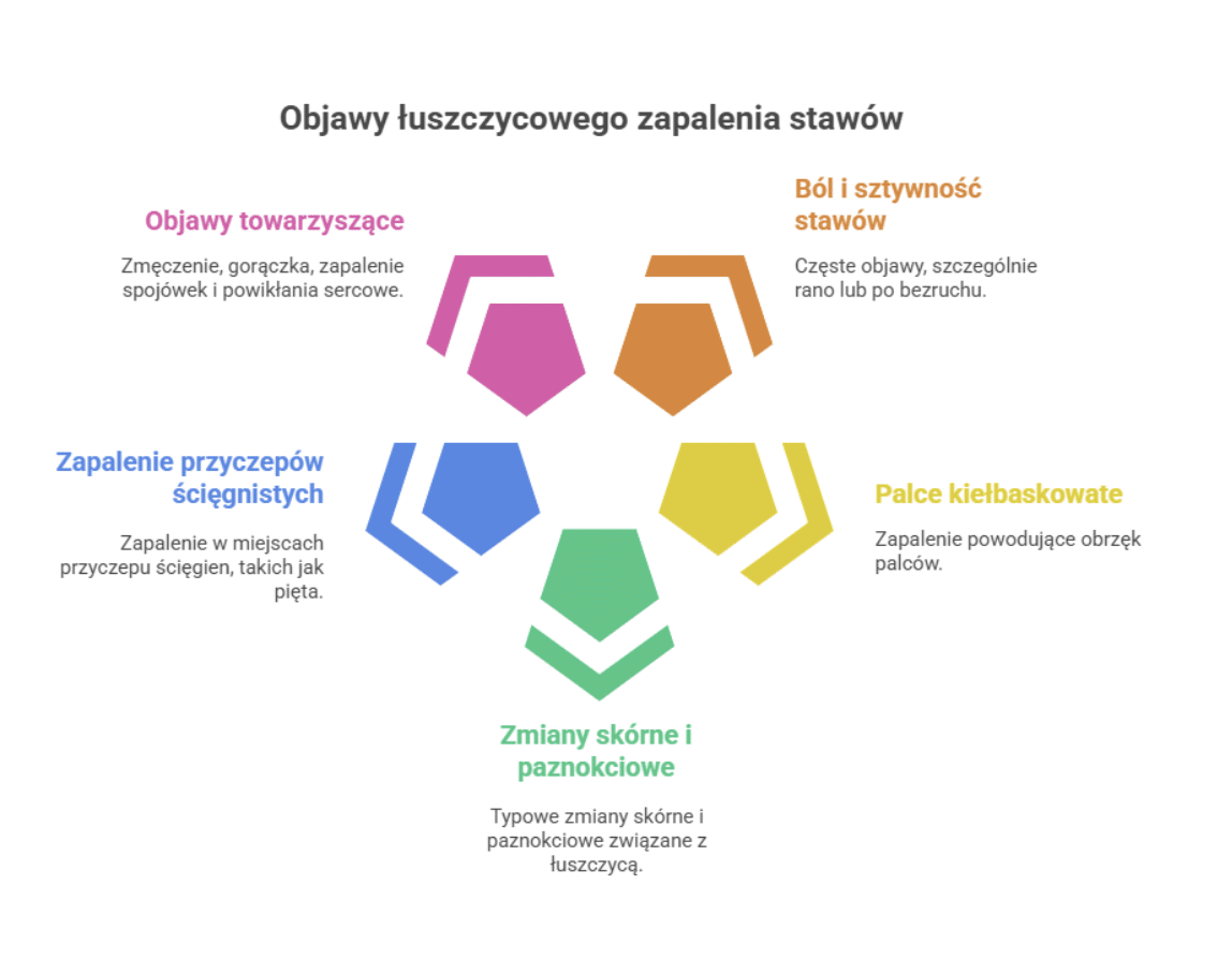 Łuszczycowe zapalenie stawów – objawy