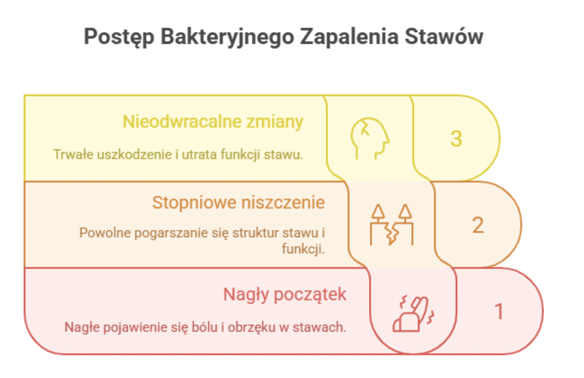 Jaki przebieg ma bakteryjne zapalenie stawów?