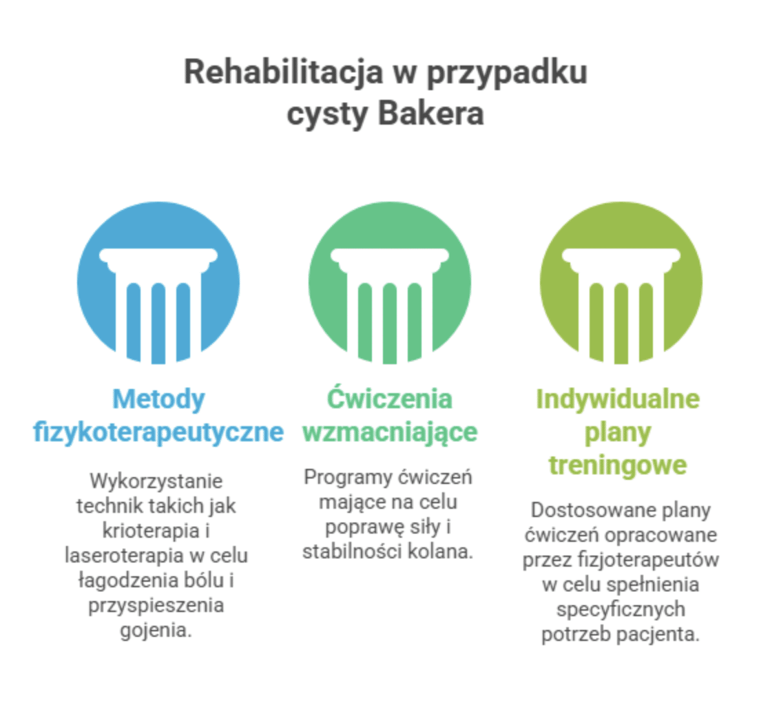 Rehabilitacja i profilaktyka po leczeniu cysty Bakera