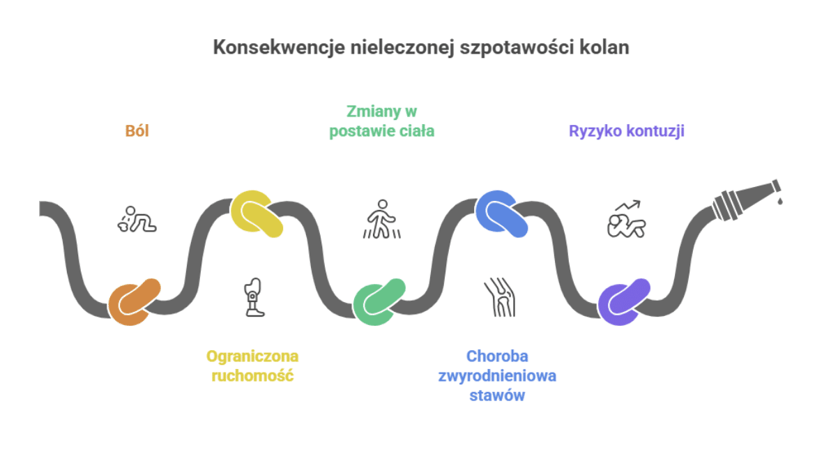 Szpotawość kolan – objawy i skutki nieleczonej wady