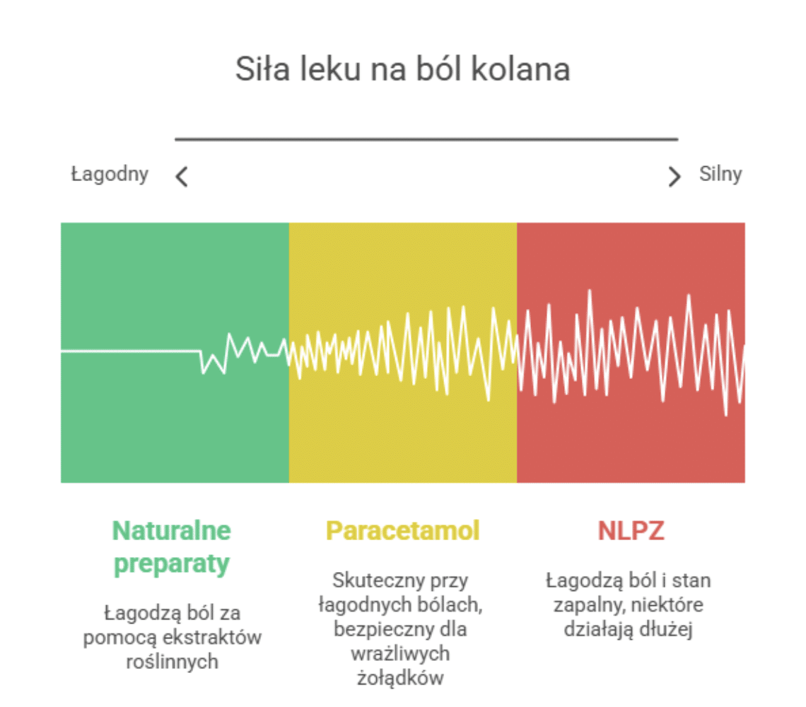 Rodzaje tabletek na ból kolana dostępnych bez recepty