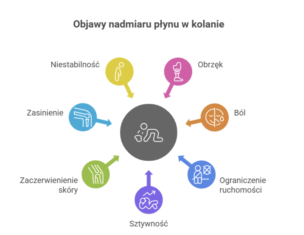Woda w kolanie – objawy świadczące o jej obecności