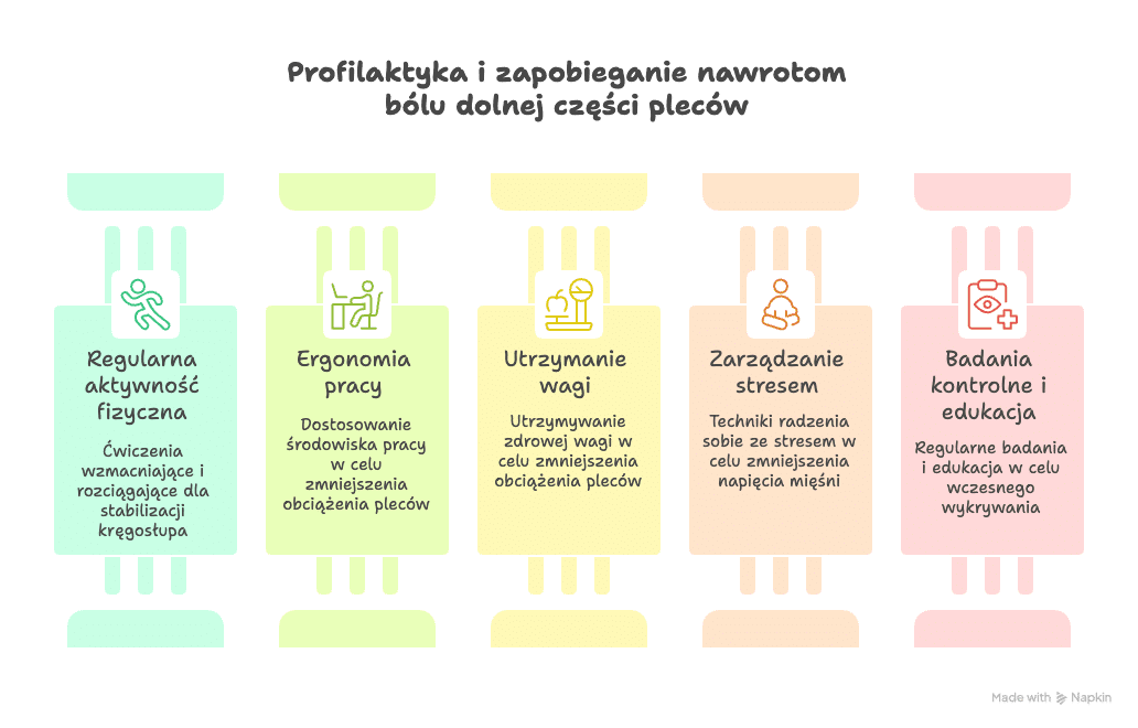 Profilaktyka i zapobieganie nawrotom bólu dolnej części pleców