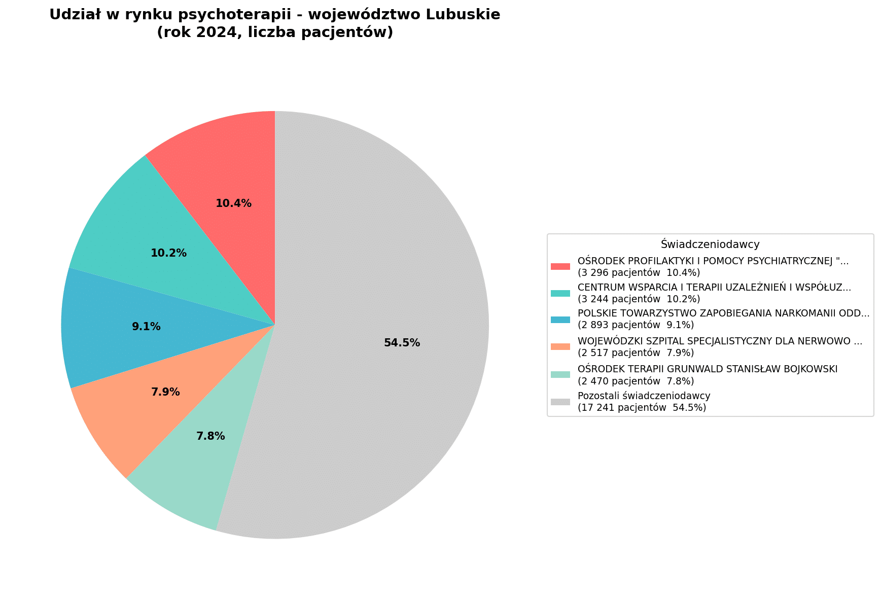 Psychoterapia w Polsce- lubuskie