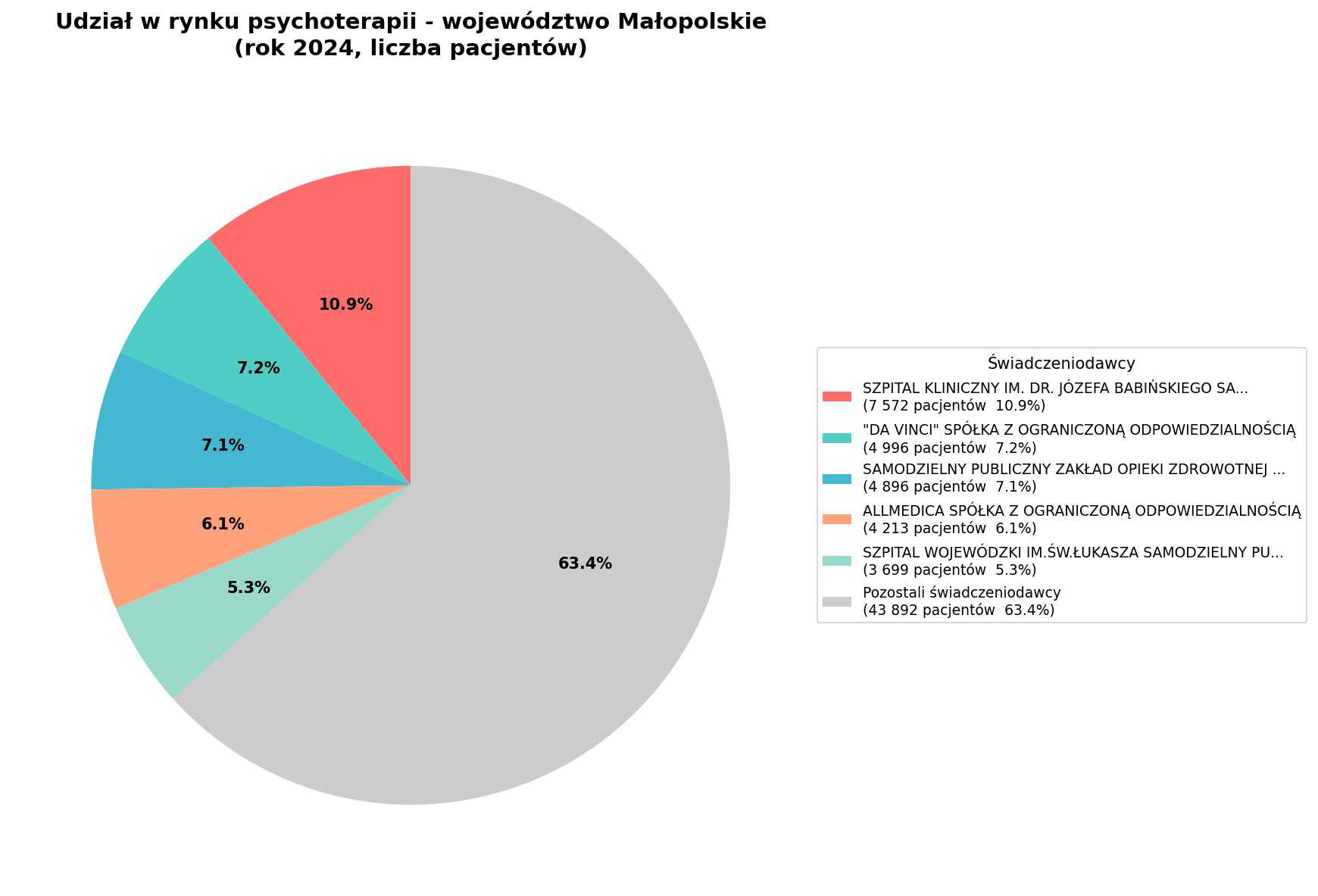 Psychoterapia w Polsce - małopolska