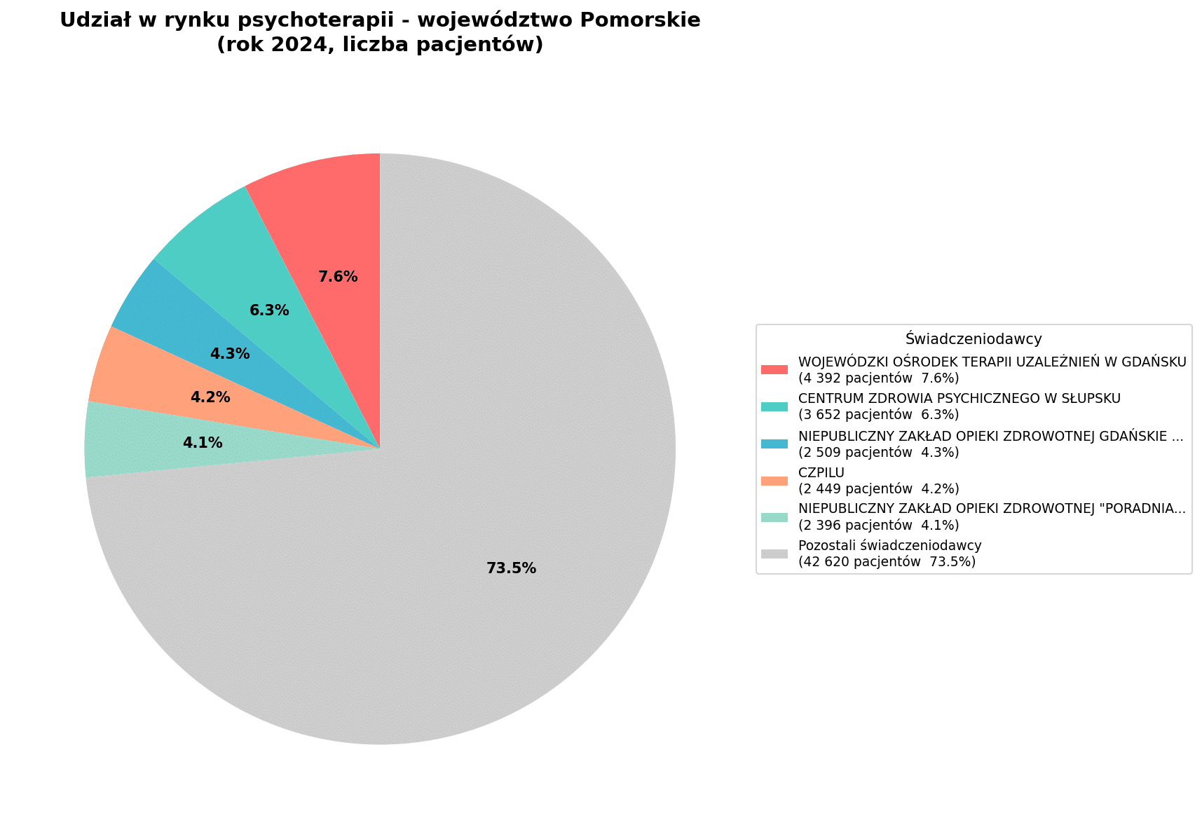 Psychoterapia w Polsce - pomorskie