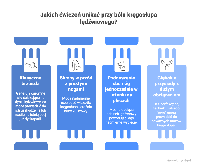 Jakich ćwiczeń unikać przy bólu kręgosłupa lędźwiowego?