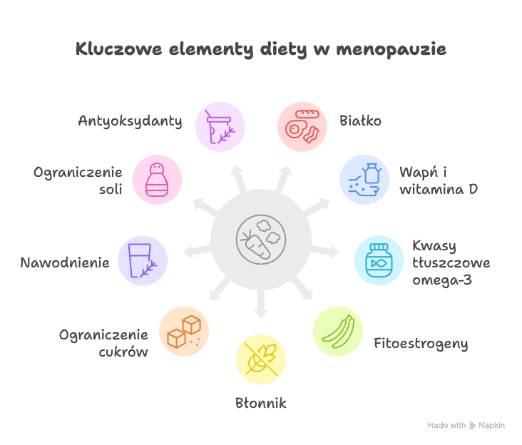 Kluczowe elementy diety w menopauzie