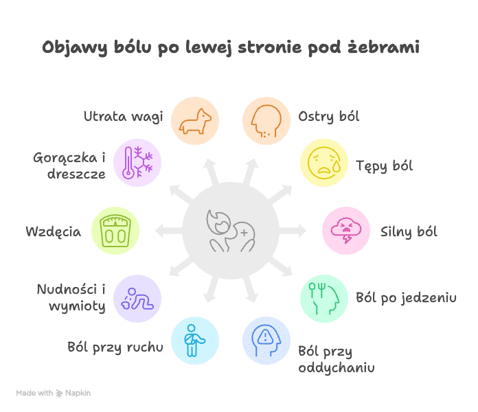 Objawy towarzyszące bólowi po lewej stronie pod żebrami