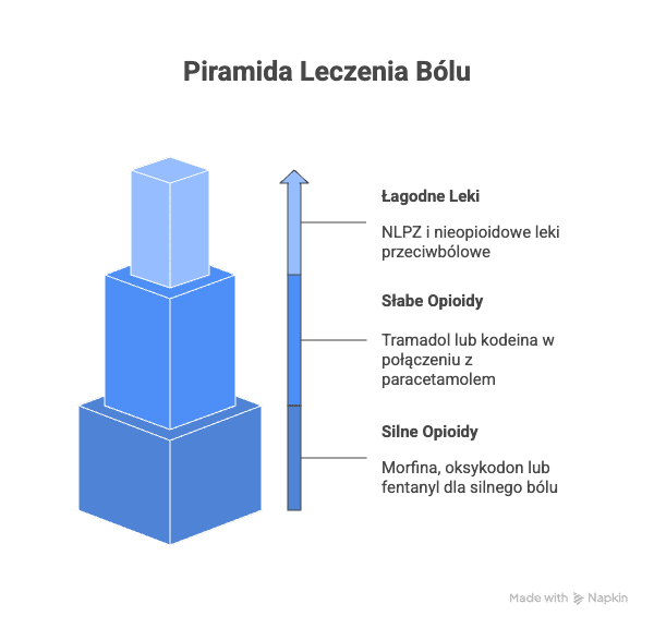 Drabina bólowa WHO – jak wchodzimy po szczeblach?