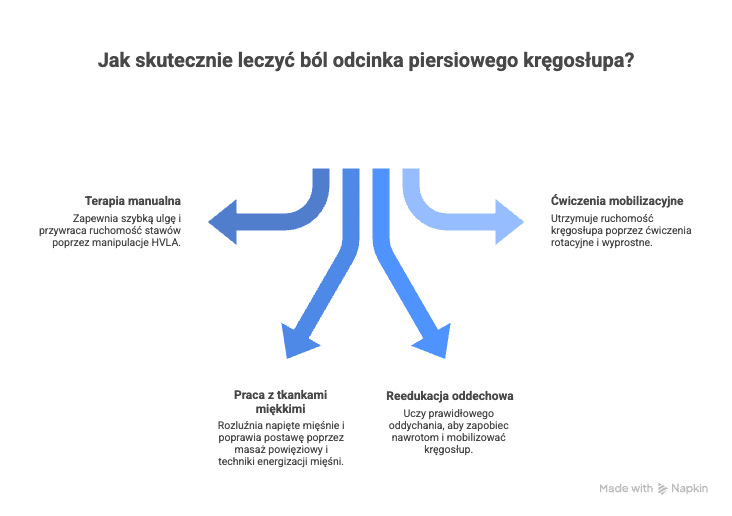 Leczenie i fizjoterapia bólu odcinka piersiowego kręgosłupa