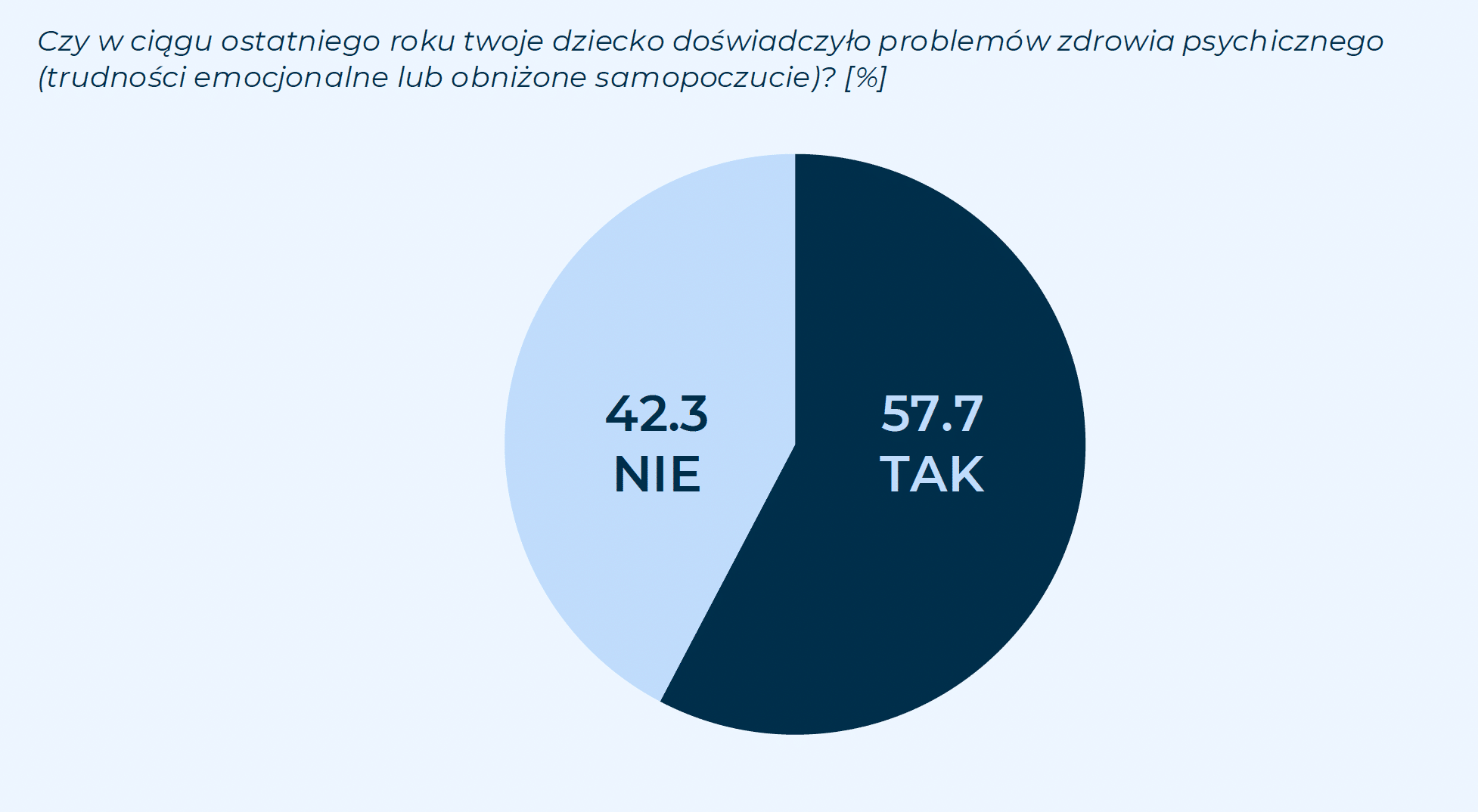 Czy w ciągu ostatniego roku twoje dziecko doświadczyło problemów zdrowia psychicznego (trudności emocjonalne lub obniżone samopoczucie)? [%]