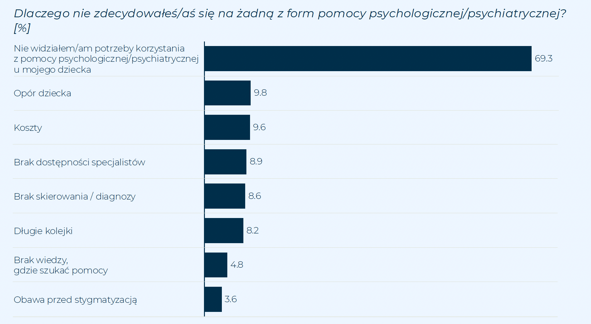 Dlaczego nie zdecydowałeś/aśsię na żadną z form pomocy psychologicznej/psychiatrycznej?
