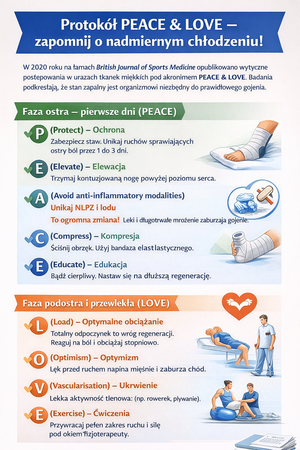 Protokół PEACE & LOVE – zapomnij o nadmiernym chłodzeniu!

W 2020 roku na łamach prestiżowego British Journal of Sports Medicine opublikowano zaktualizowane wytyczne postępowania w urazach tkanek miękkich pod akronimem PEACE & LOVE. Podkreśla on, że stan zapalny jest organizmowi niezbędny do prawidłowego gojenia.

Faza ostra – pierwsze dni (PEACE):

P (Protect) – Ochrona: Zabezpiecz staw. Unikaj ruchów sprawiających ostry ból przez 1 do 3 dni. Pozwól na wytworzenie się naturalnego skrzepu w miejscu przerwania tkanek.
E (Elevate) – Elewacja: Trzymaj kontuzjowaną nogę uniesioną powyżej poziomu serca. Grawitacja ułatwia drenaż chłonki i krwi z przestrzeni międzykomórkowych, zmniejszając ciśnienie i ból.
A (Avoid anti-inflammatory modalities) – Unikaj NLPZ i lodu: To ogromna zmiana! Badania udowodniły, że leki przeciwzapalne (jak ibuprofen) wzięte w pierwszej dobie hamują pierwszą, kluczową fazę gojenia – stan zapalny, w którym makrofagi oczyszczają ranę. Także długotrwałe mrożenie (powyżej 10 minut) silnie obkurcza naczynia, odcinając dopływ komórek naprawczych.
C (Compress) – Kompresja: Ściśnij obrzęk. Użyj bandaża elastycznego lub specjalistycznej opaski, aby zminimalizować rozwój krwiaka i wysięku.
E (Educate) – Edukacja: Bądź cierpliwy. Oczekuj poprawy, ale nie forsuj organizmu sztucznymi przyspieszaczami z apteki.

Faza podostra i przewlekła (LOVE):

L (Load) – Optymalne obciążanie: Całkowity odpoczynek w gipsie to wróg regeneracji. Bodźce mechaniczne informują tkankę, jak ma się przebudować. Jeśli nie będziesz obciążać nogi, blizna zrośnie się w nieuporządkowany sposób.
O (Optimism) – Optymizm: Lęk przed ruchem (kinezjofobia) napina mięśnie i zaburza chód, co prowadzi do kolejnych przeciążeń.
V (Vascularisation) – Ukrwienie (Waskularyzacja): Wprowadź lekką, bezbolesną aktywność tlenową (np. pływanie, rowerek), aby zwiększyć przepływ krwi i dotlenić więzadła.
E (Exercise) – Ćwiczenia: Przywracaj pełen zakres ruchu i siłę. Zawsze pod okiem fizjoterapeuty.